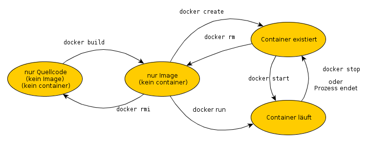 Docker Zustände